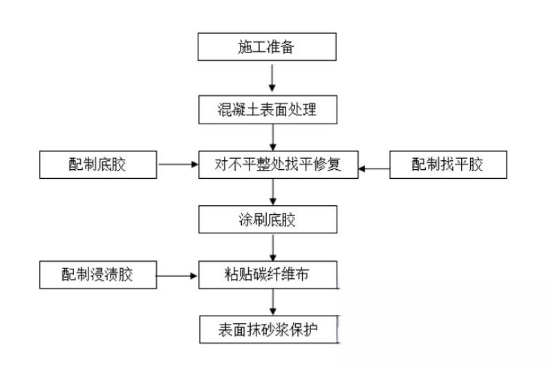 眉县碳纤维加固的优势以及使用方法